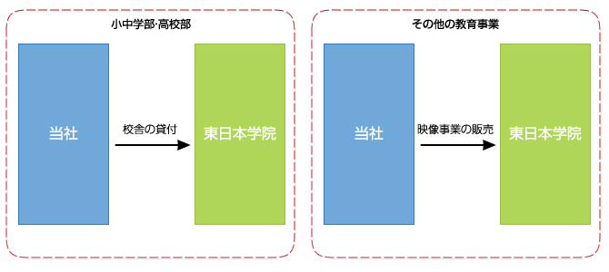 事業系統図