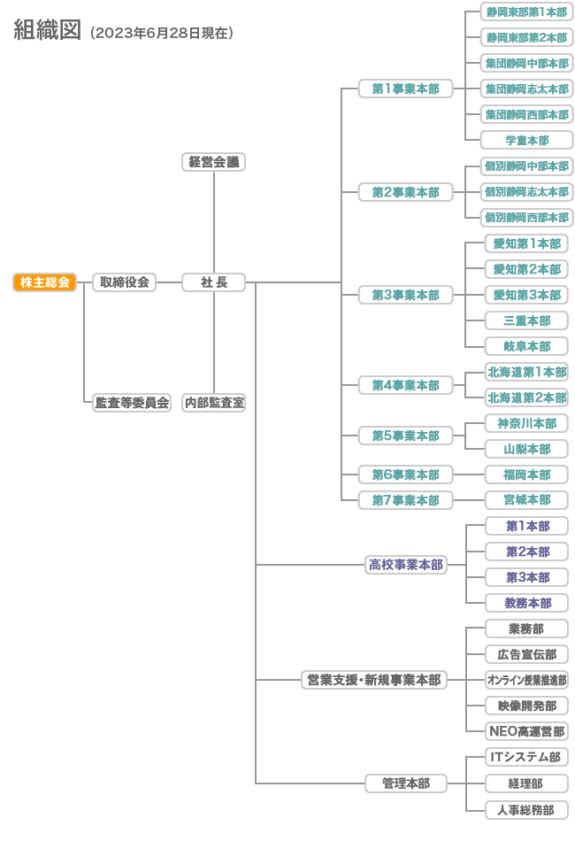組織図