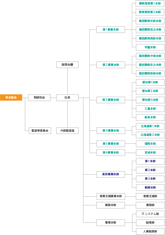 組織図