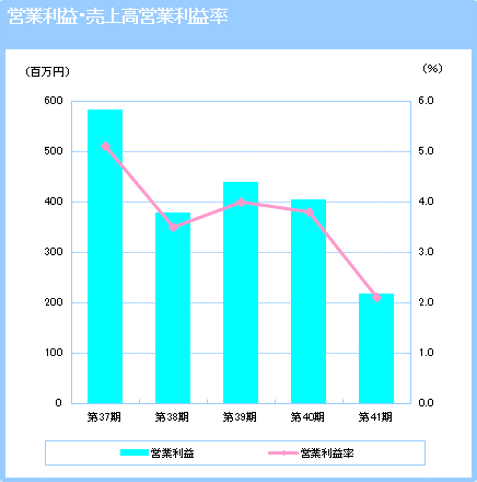 営業利益・売上高売上高営業利益率