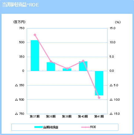 当期純損益・ROE