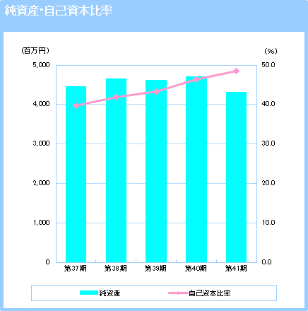 純資産・自己資本比率