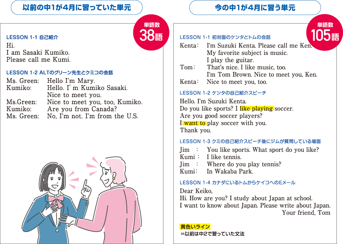 以前の中1が4月に習っていた単元 単語数38語 今の中1が4月に習う単元 単語数105語