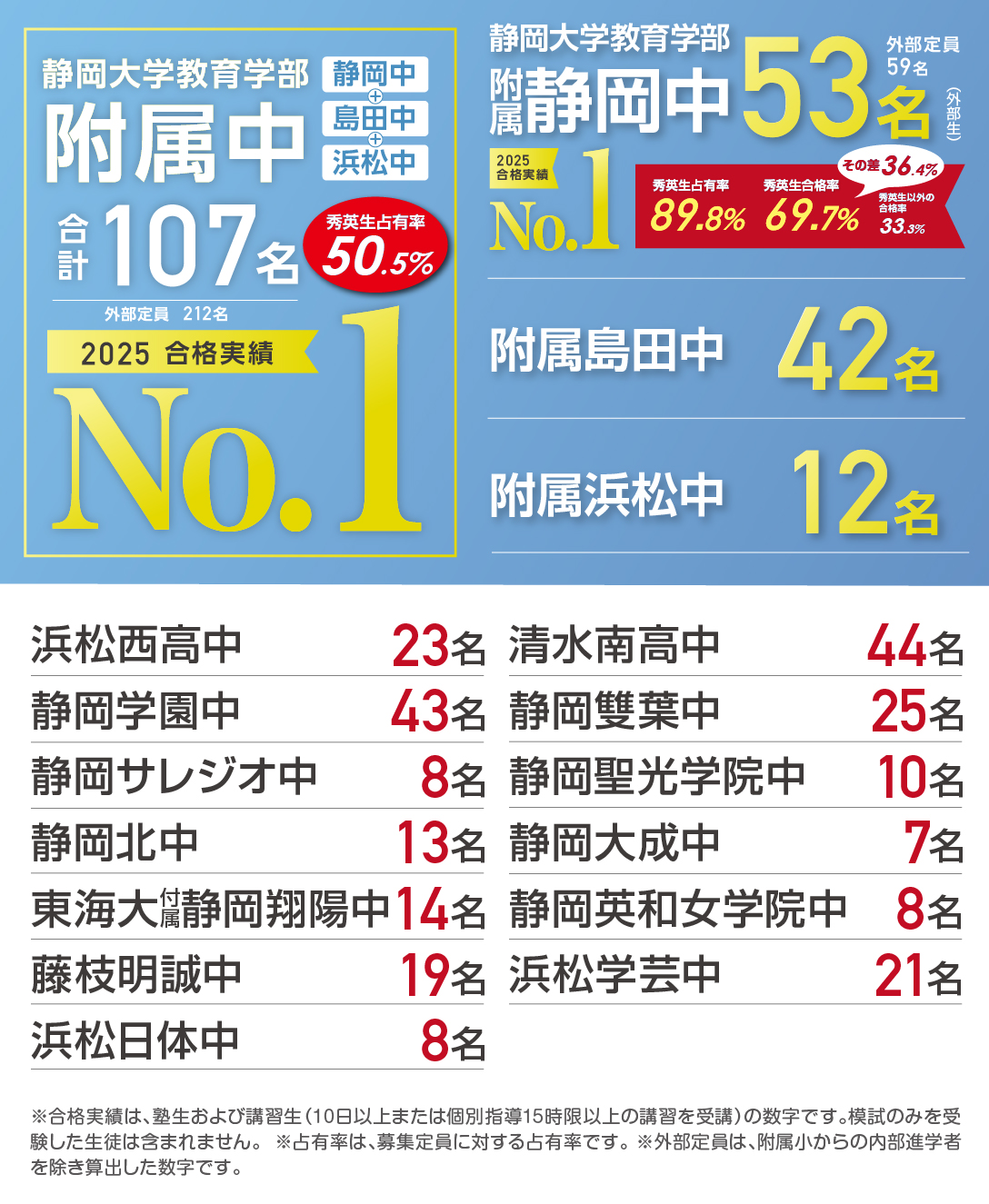 2025年度合格実績