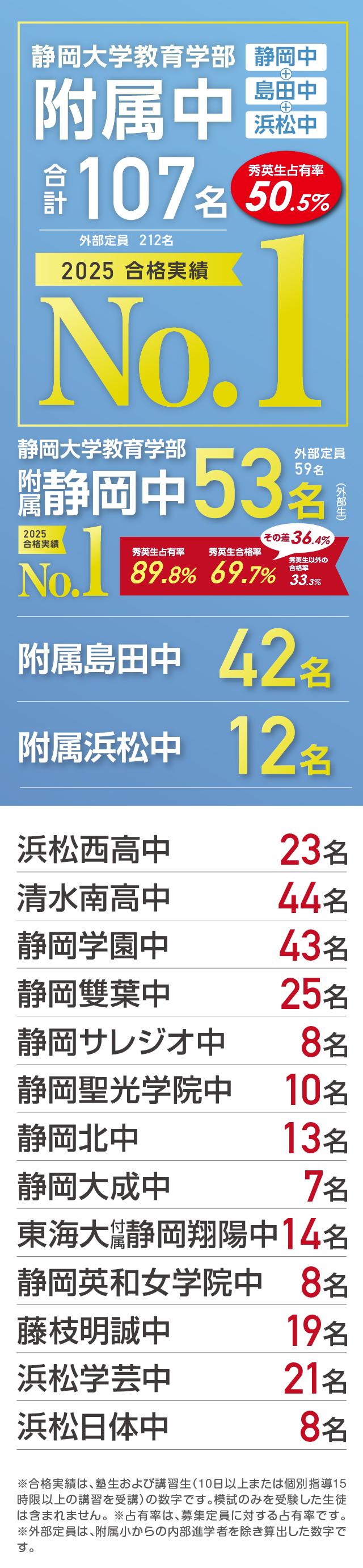 2025年度合格実績