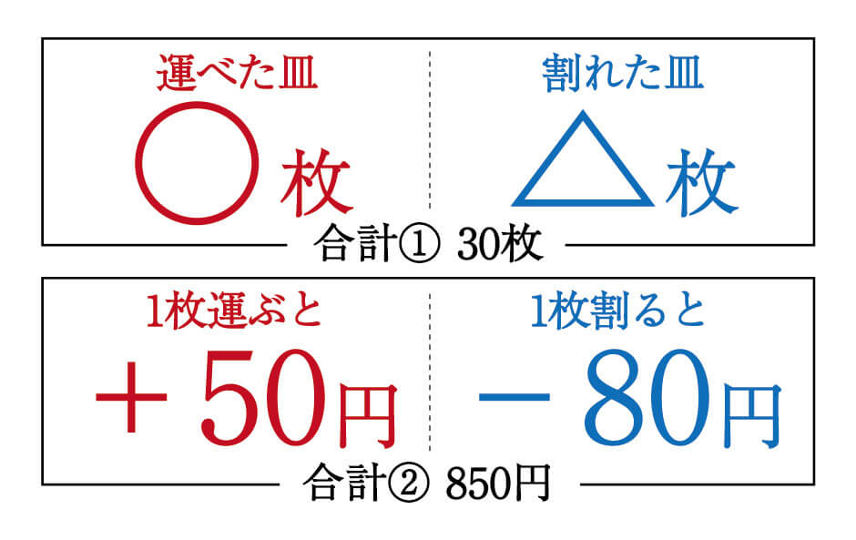 算数 つるかめ算 誰でもできるわかりやすい解き方 応用編 勉強の悩み 疑問を解消 小中高生のための勉強サポートサイト Shuei勉強labo