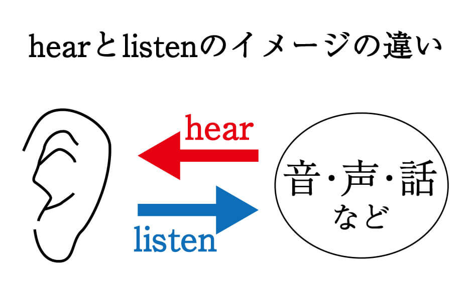 英語 Hear と Listen の正しい使い分け 勉強の悩み 疑問を解消 小中高生のための勉強サポートサイト Shuei勉強labo