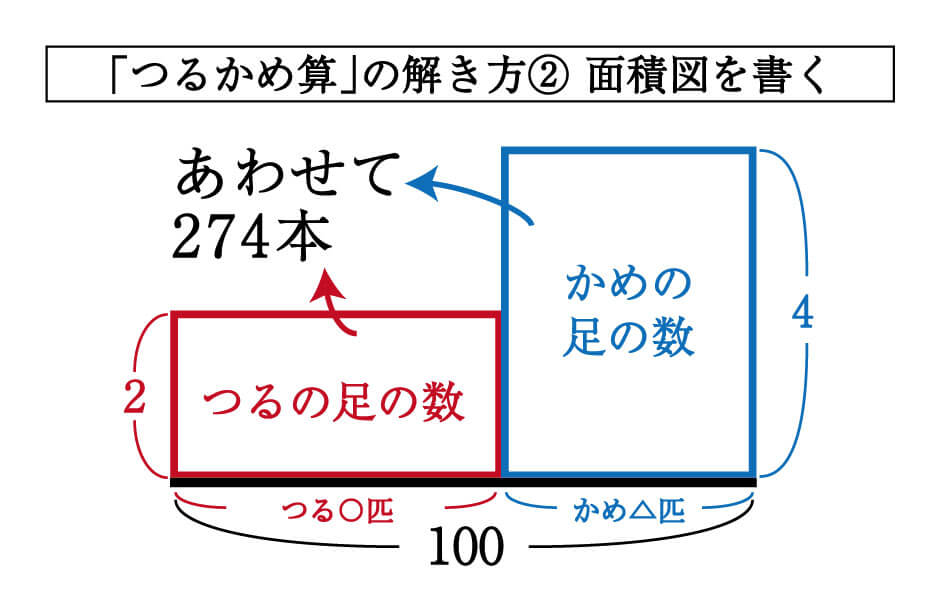 算数 つるかめ算 誰でもできるわかりやすい解き方 基本編 勉強の悩み 疑問を解消 小中高生のための勉強サポートサイト Shuei勉強labo