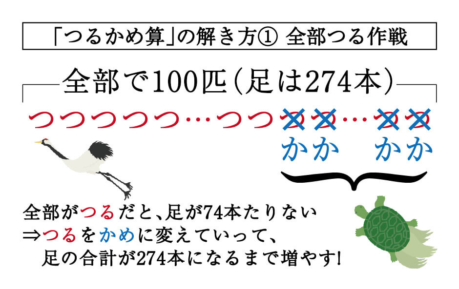 算数 つるかめ算 誰でもできるわかりやすい解き方 基本編 勉強の悩み 疑問を解消 小中高生のための勉強サポートサイト Shuei勉強labo