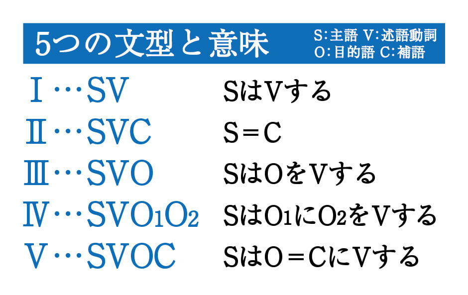 英語 5文型の構造 意味とそれぞれの見分け方 勉強の悩み 疑問を解消 小中高生のための勉強サポートサイト Shuei勉強labo