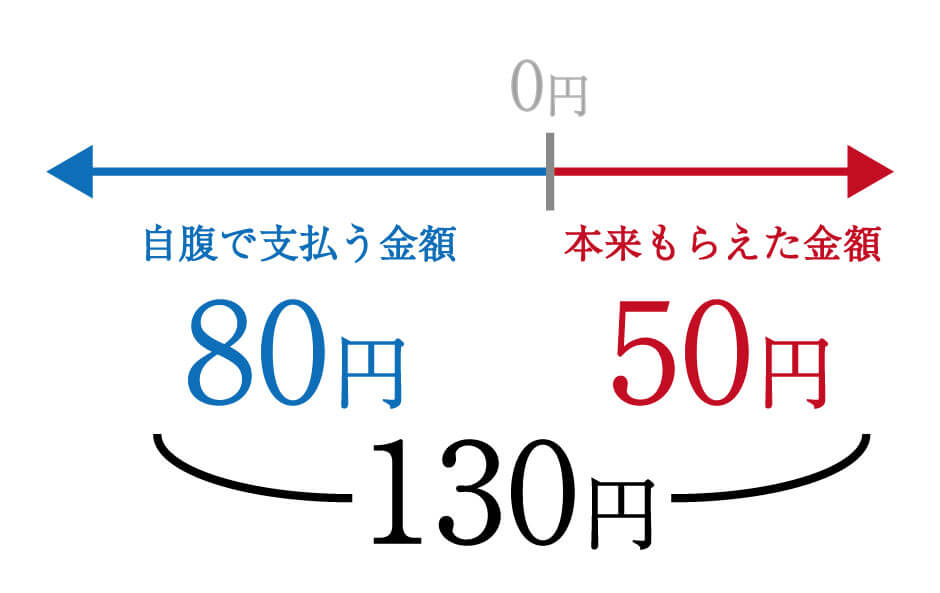 算数 つるかめ算 誰でもできるわかりやすい解き方 応用編 勉強の悩み 疑問を解消 小中高生のための勉強サポートサイト Shuei勉強labo