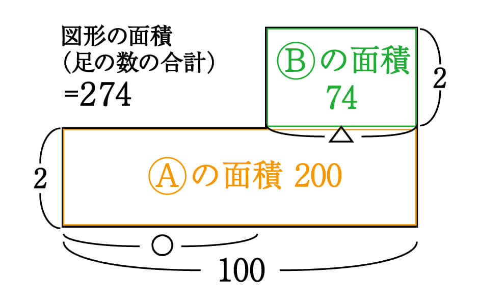 つるかめ算　面積図　2