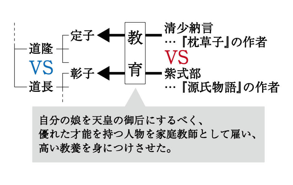 歴史 紫式部と清少納言 貴族の家庭教師としても活躍した女流作家 勉強の悩み 疑問を解消 小中高生のための勉強サポートサイト Shuei勉強labo