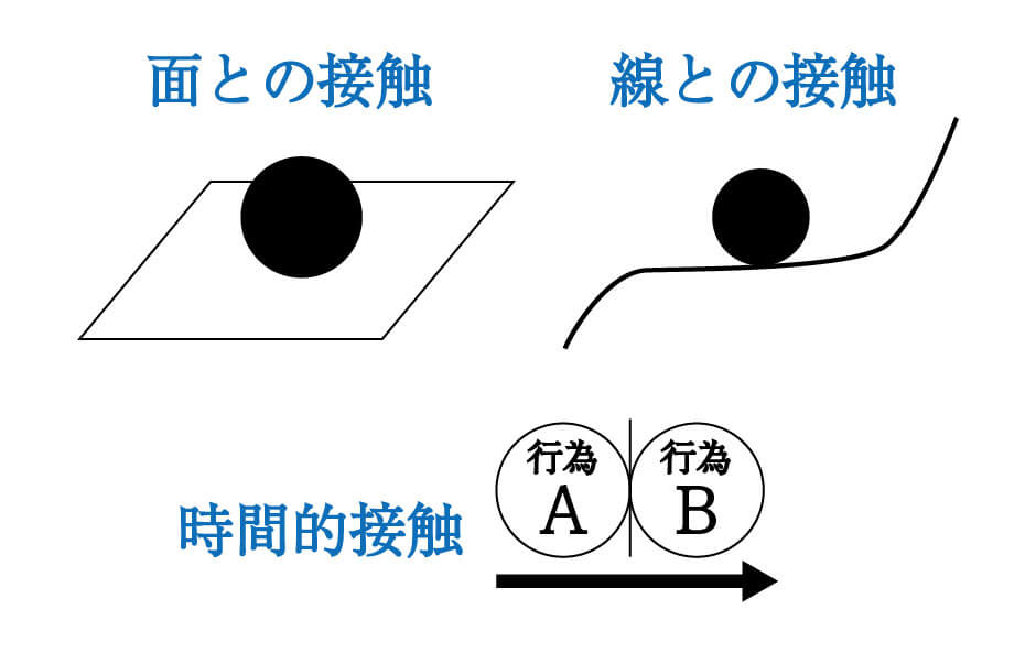 英語 前置詞 On のコアイメージと派生した6つの意味 勉強の悩み 疑問を解消 小中高生のための勉強サポートサイト Shuei勉強labo