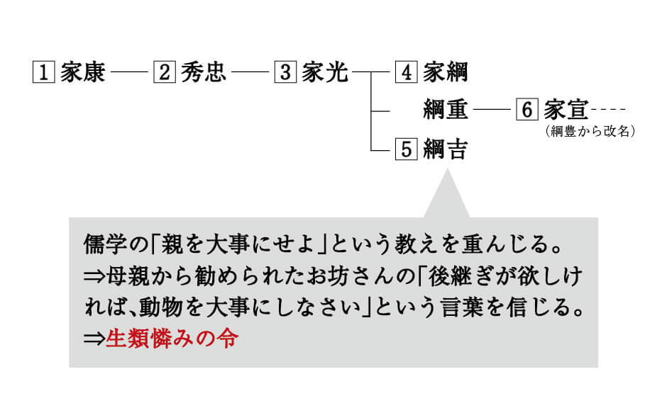 歴史 犬公方 徳川綱吉はなぜ生類憐みの令を出したのか 勉強の悩み 疑問を解消 小中高生のための勉強サポートサイト Shuei勉強labo