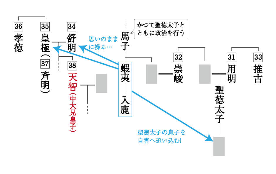 歴史 中大兄皇子 乙巳の変 で蘇我氏を滅ぼした後の天智天皇 勉強の悩み 疑問を解消 小中高生のための勉強サポートサイト Shuei勉強labo