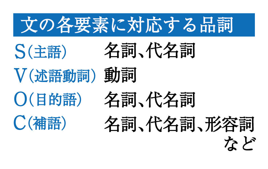 英語 5文型の構造 意味とそれぞれの見分け方 勉強の悩み 疑問を解消 小中高生のための勉強サポートサイト Shuei勉強labo