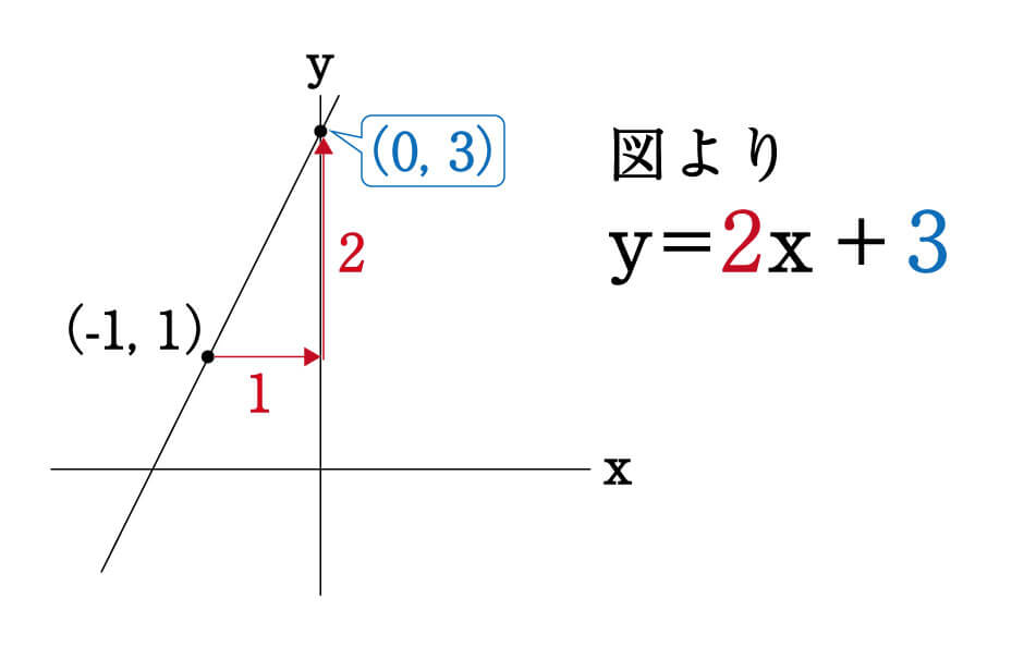 数学】2点を通る直線の式を一発で出せる公式 ～受験の秒殺テク（9 ...