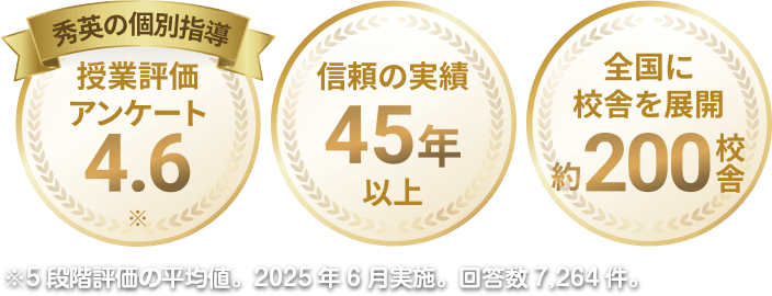 授業評価アンケート4.6※ 信頼の実績45年以上 全国に校舎を展開 約200校舎　※ 5段階評価の平均値。2025年6月実施。回答数7,264件。 